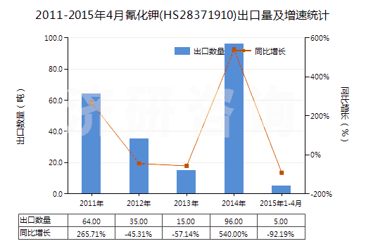 2011-2015年4月氰化鉀(HS28371910)出口量及增速統(tǒng)計